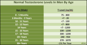 Figure 22 Testosterone Levels in Men