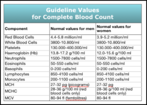 Figure 5 Guideline Values CBC