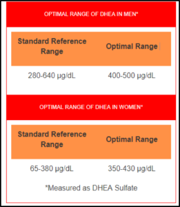 Figure 9 DHEA Range
