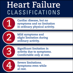 Classifications of the Stages of Heart Failure