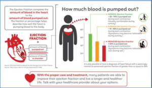 Heart Failure and Ejection Fraction
